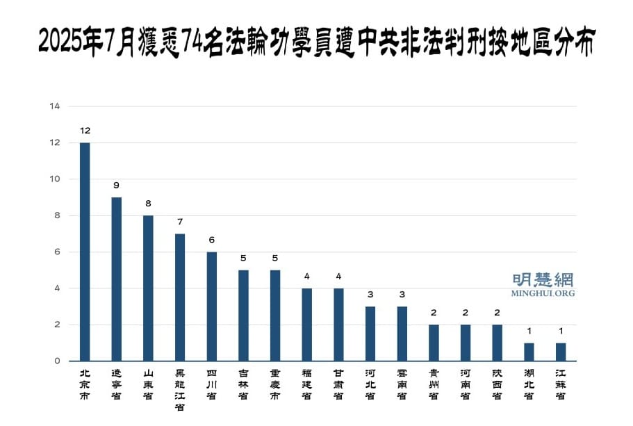 七月份獲知74名法輪功學員被非法判刑