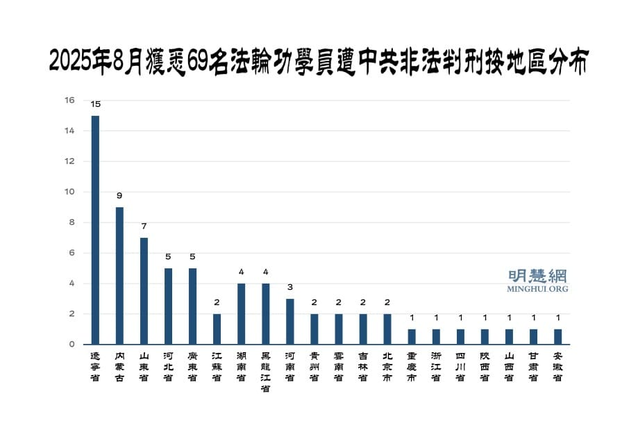 八月份獲知69名法輪功學員被非法判刑