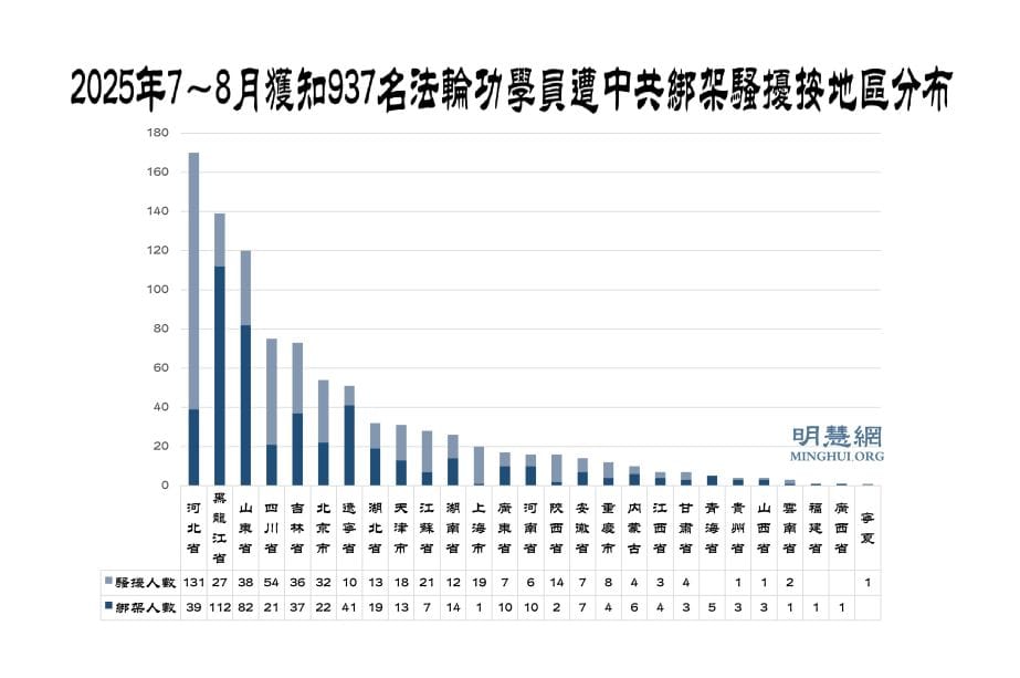 7～8月獲知937名法輪功學員遭綁架騷擾