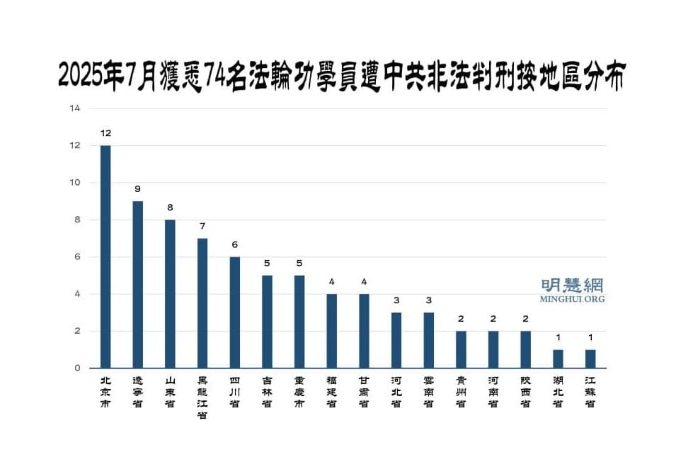 七月份獲知74名法輪功學員被非法判刑