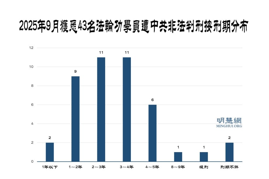 九月份獲知 43名法輪功學員被中共非法判刑