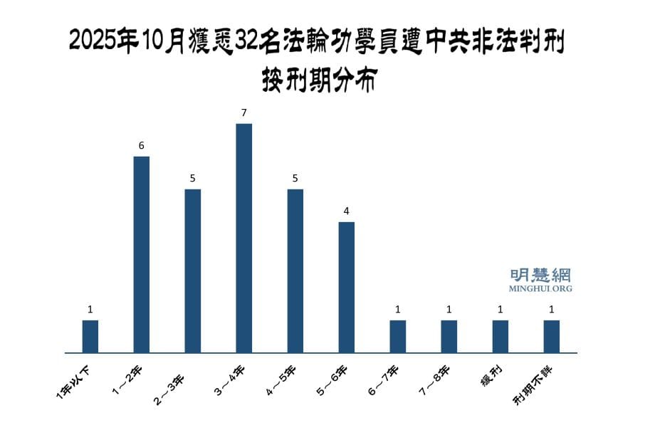 十月份獲知32名法輪功學員被中共枉判