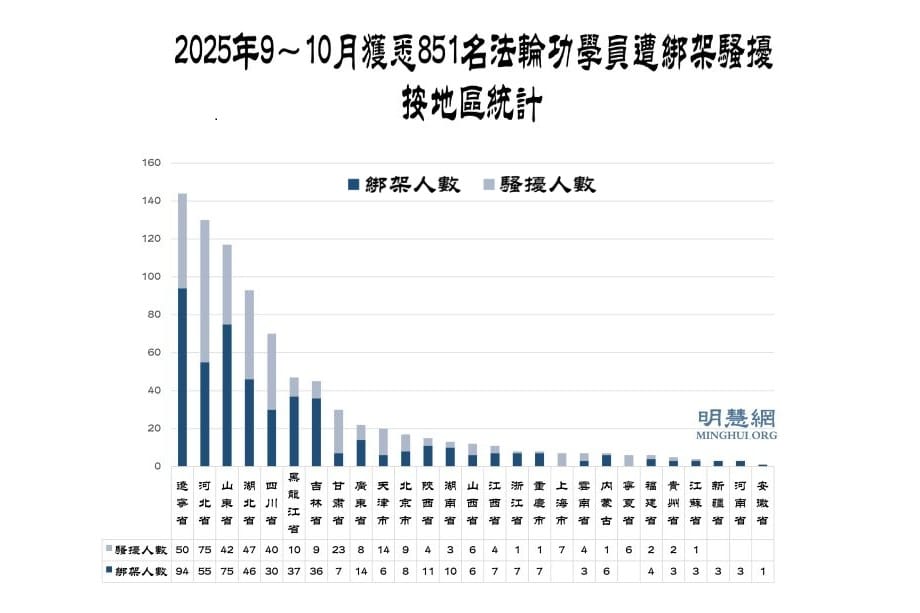 9～10月獲知851名法輪功學員遭綁架騷擾