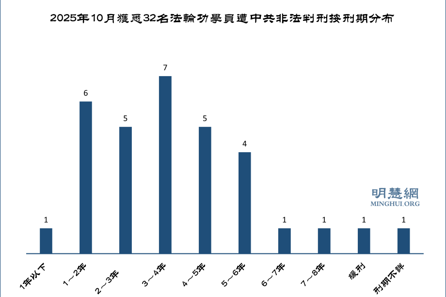 十月份獲知32名法輪功學員被中共枉判