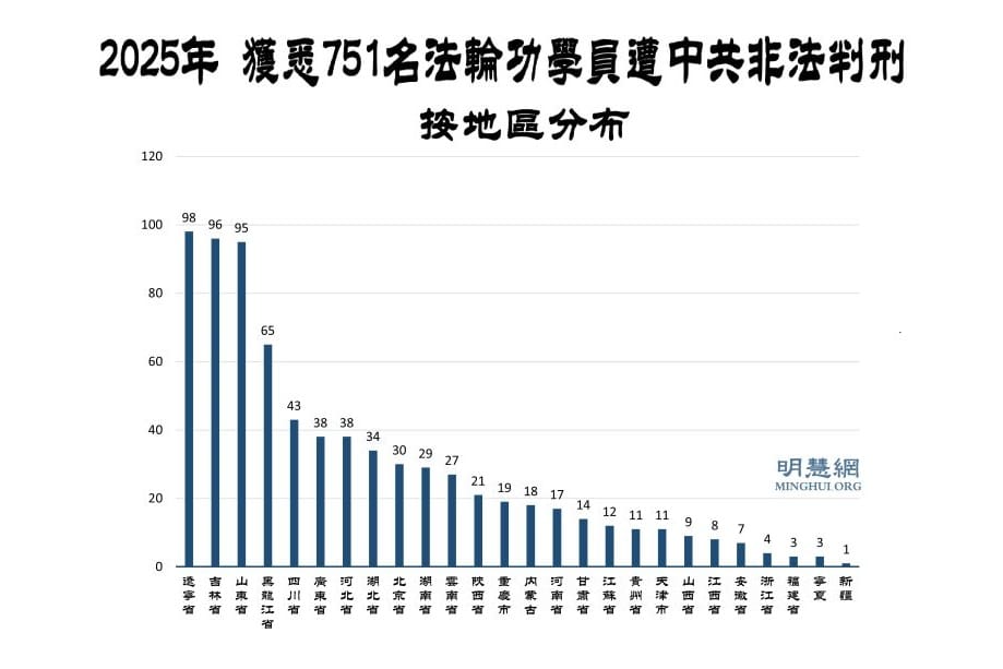 去年獲知751名法輪功學員被非法判刑