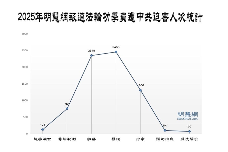 去年獲知至少4803名法輪功學員 遭綁架或騷擾